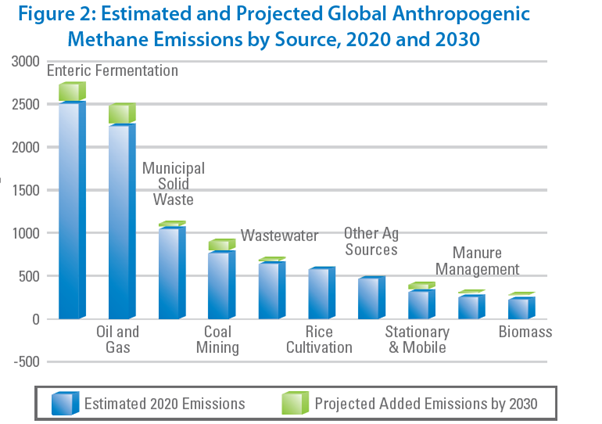 Estimated Methane Emmissions from Global Methane Initiative Factsheet