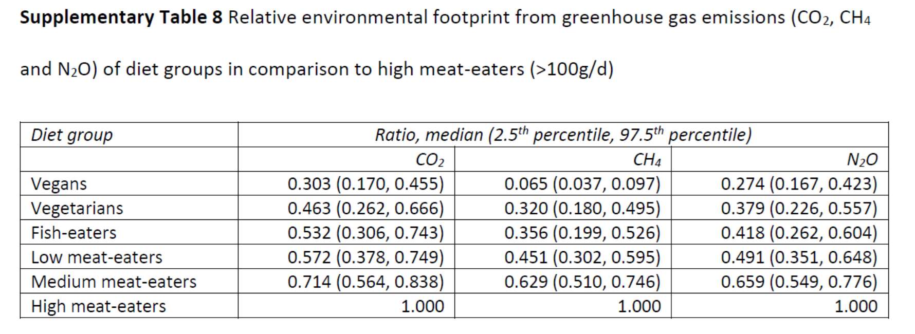 Supplementary Information, Scarborough, P., Clark, M., Cobiac, L. et al. Vegans, vegetarians, fish-eaters and meat-eaters in the UK show discrepant environmental impacts. Nat Food 4, 565–574 (2023).