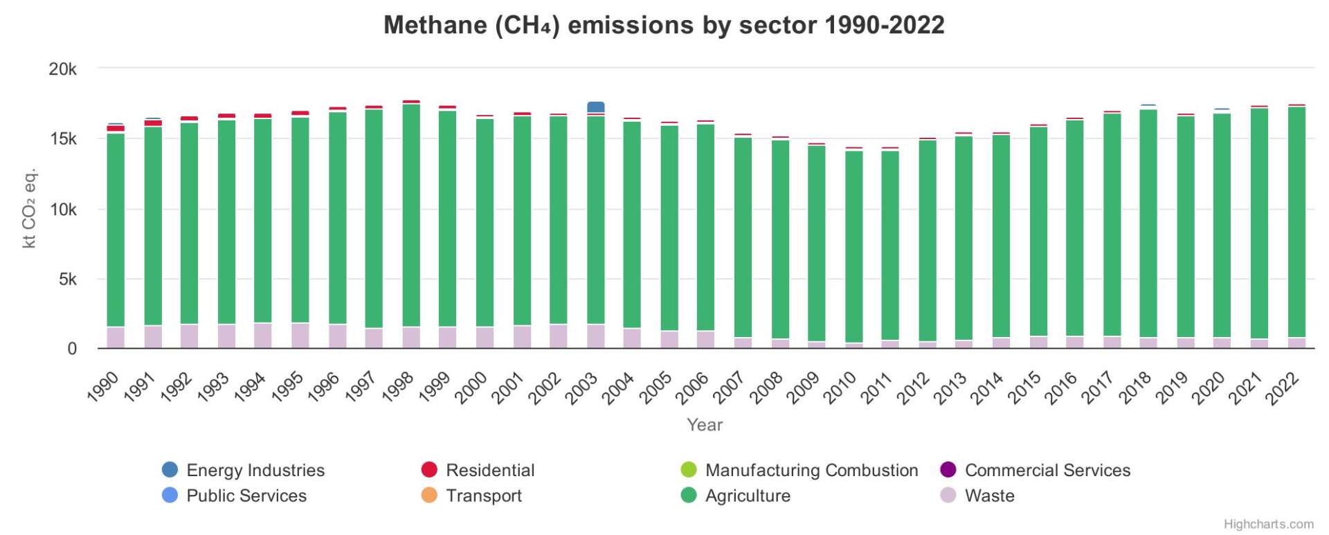 Methane CH Emissions by sector