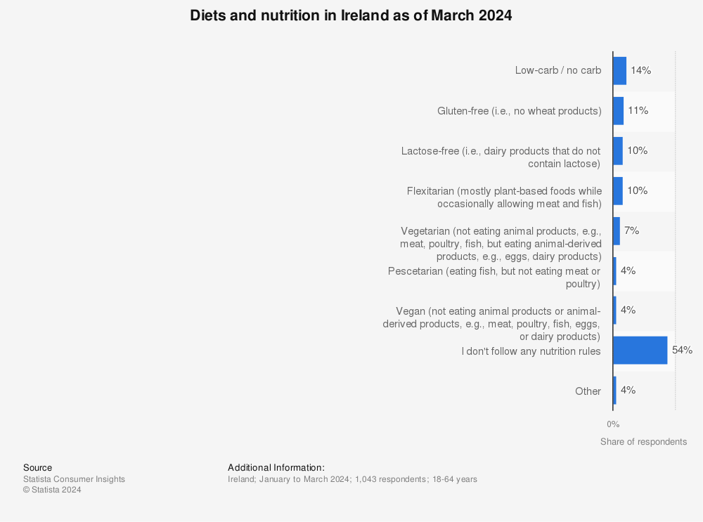 4% IRISH IDENTIFY AS EATING VEGAN DIET statistic_id1389079_diets-and-nutrition-in-ireland-2024