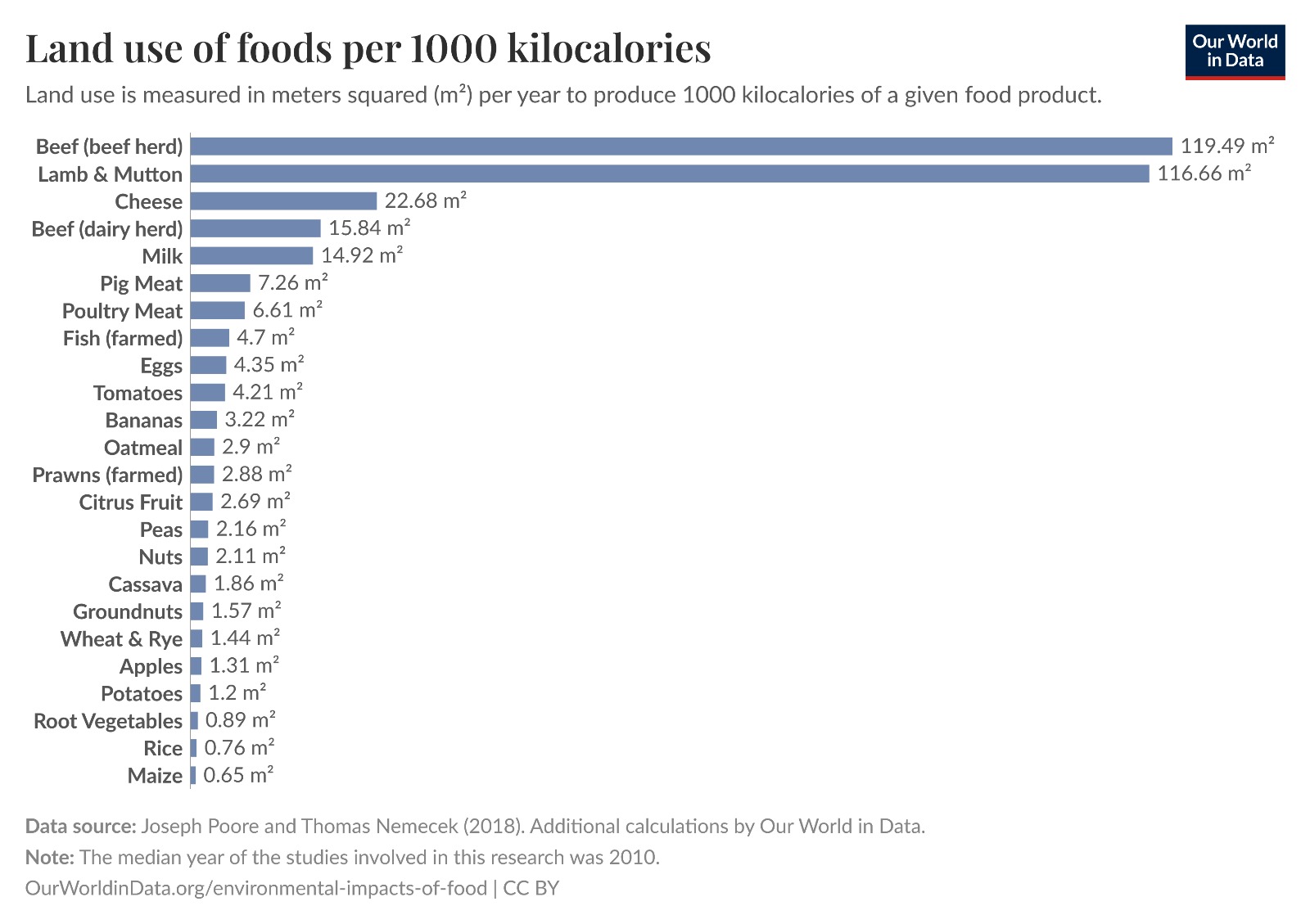 Land use of foods per 1000 kilocalories